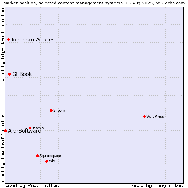 Market position of GitBook vs. Intercom Articles vs. Ard Software