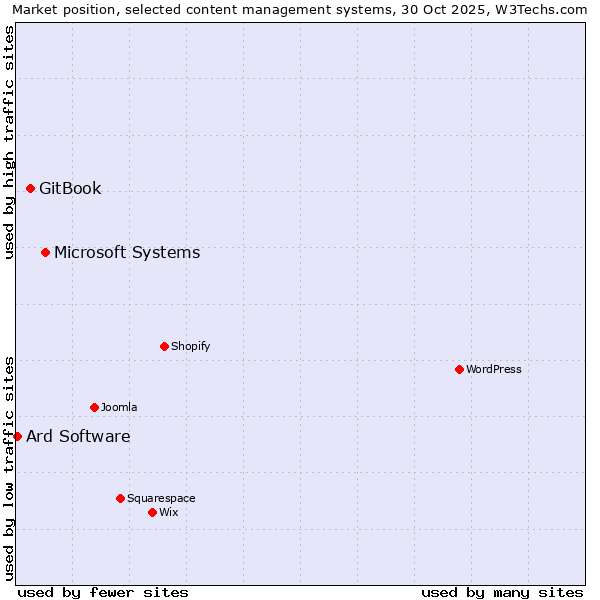 Market position of Microsoft Systems vs. GitBook vs. Ard Software