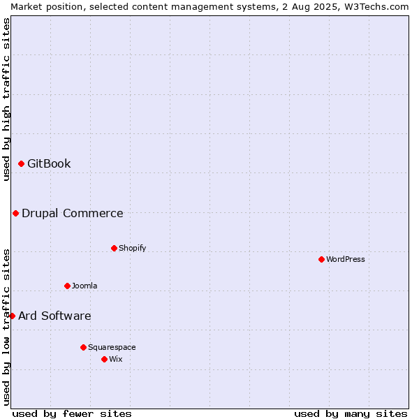 Market position of GitBook vs. Drupal Commerce vs. Ard Software