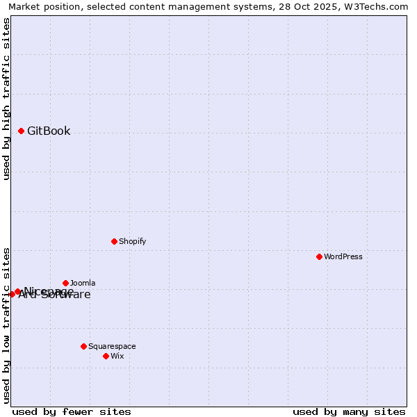 Market position of GitBook vs. Nicepage vs. Ard Software