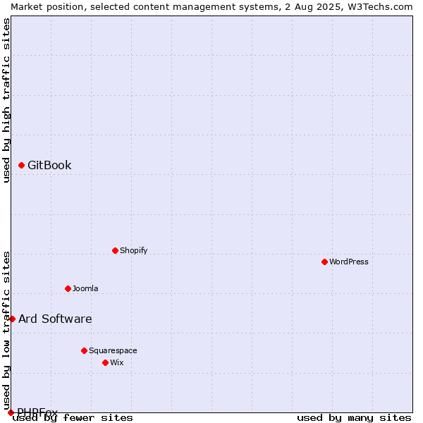 Market position of GitBook vs. Ard Software vs. PHPFox