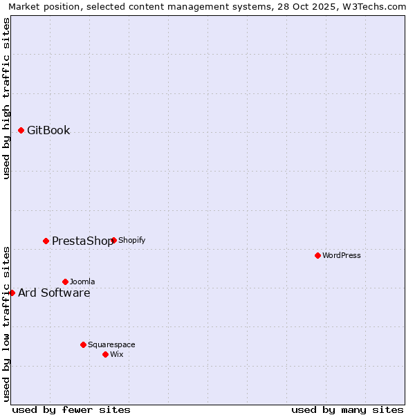Market position of PrestaShop vs. GitBook vs. Ard Software