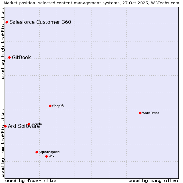 Market position of GitBook vs. Salesforce Customer 360 vs. Ard Software