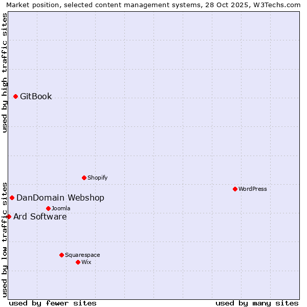 Market position of GitBook vs. DanDomain Webshop vs. Ard Software