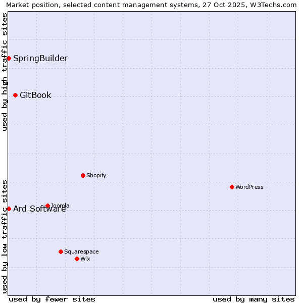 Market position of GitBook vs. SpringBuilder vs. Ard Software