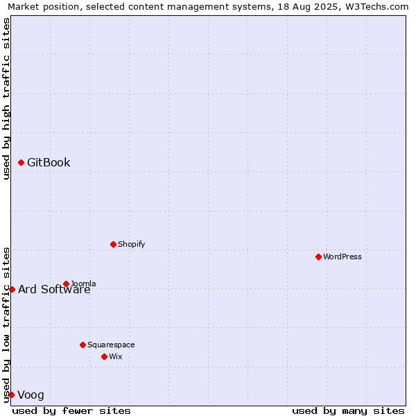 Market position of GitBook vs. Ard Software vs. Voog