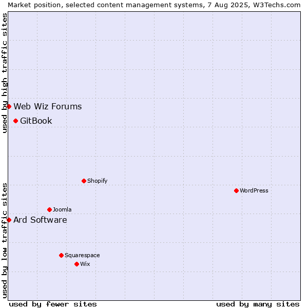 Market position of GitBook vs. Web Wiz Forums vs. Ard Software