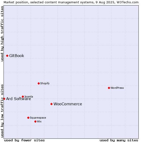 Market position of WooCommerce vs. GitBook vs. Ard Software