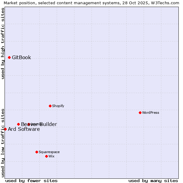 Market position of Beaver Builder vs. GitBook vs. Ard Software