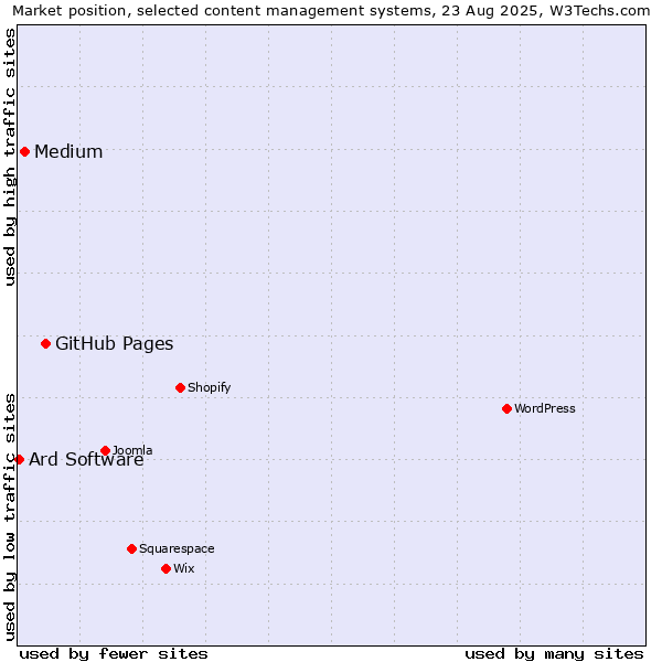 Market position of GitHub Pages vs. Medium vs. Ard Software