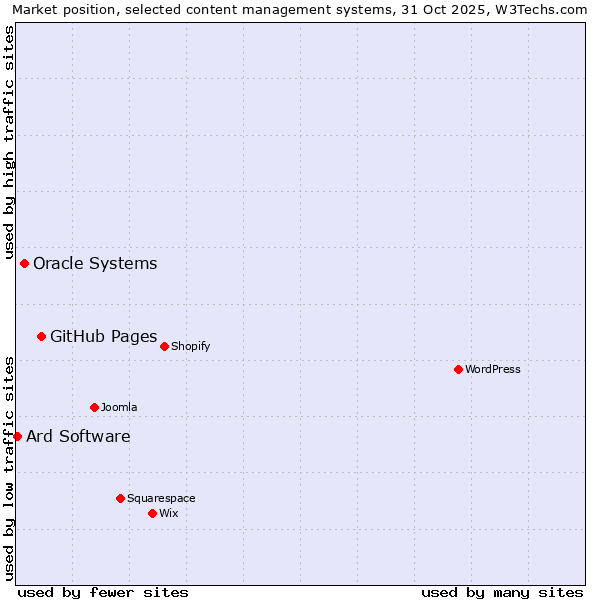 Market position of GitHub Pages vs. Oracle Systems vs. Ard Software