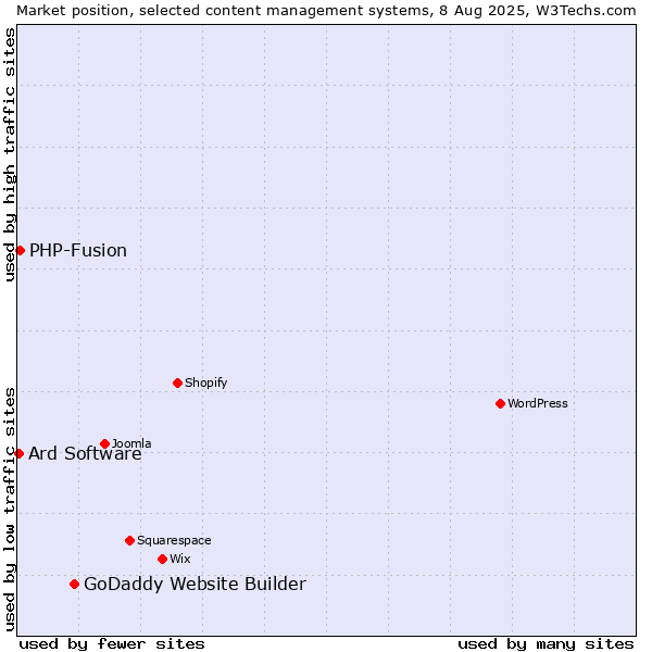 Market position of GoDaddy Website Builder vs. PHP-Fusion vs. Ard Software