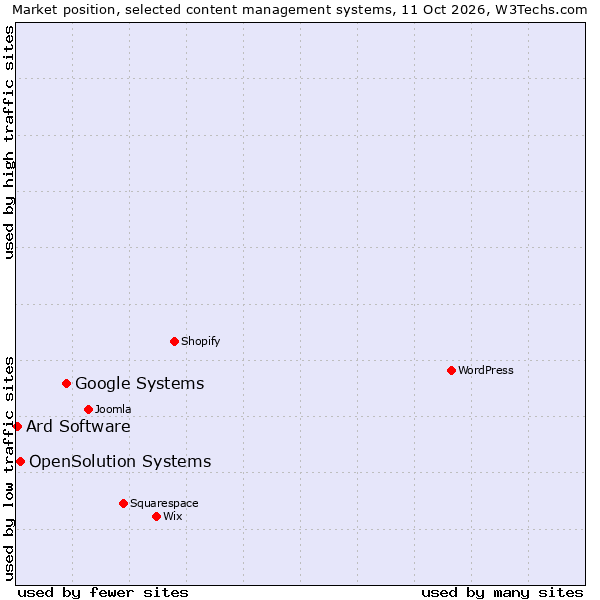Market position of Google Systems vs. OpenSolution Systems vs. Ard Software