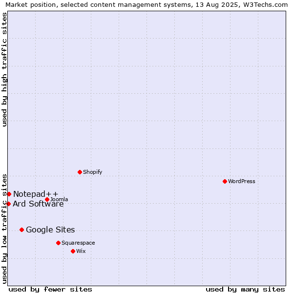 Market position of Google Sites vs. Notepad++ vs. Ard Software