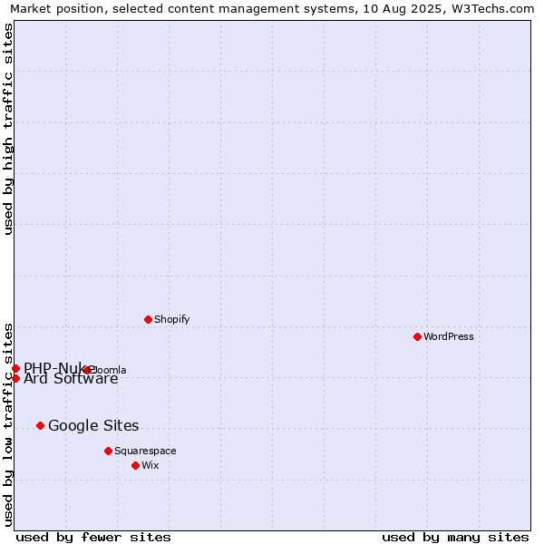 Market position of Google Sites vs. PHP-Nuke vs. Ard Software