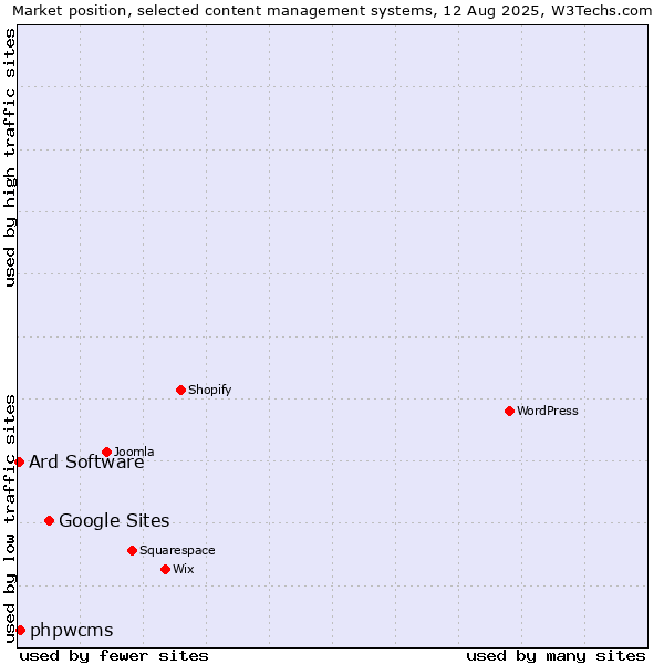 Market position of Google Sites vs. phpwcms vs. Ard Software