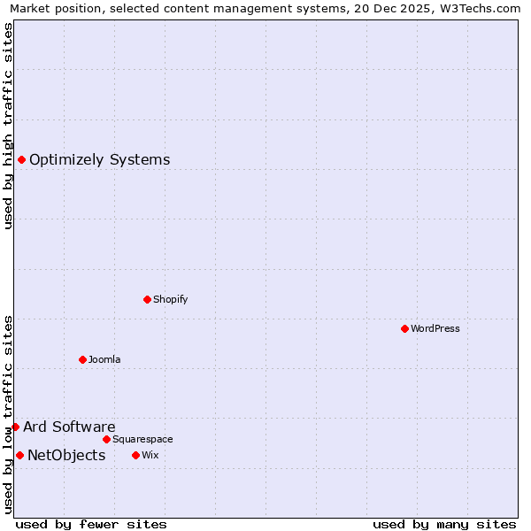 Market position of Optimizely Systems vs. NetObjects vs. Ard Software