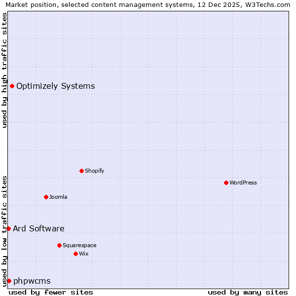 Market position of Optimizely Systems vs. phpwcms vs. Ard Software