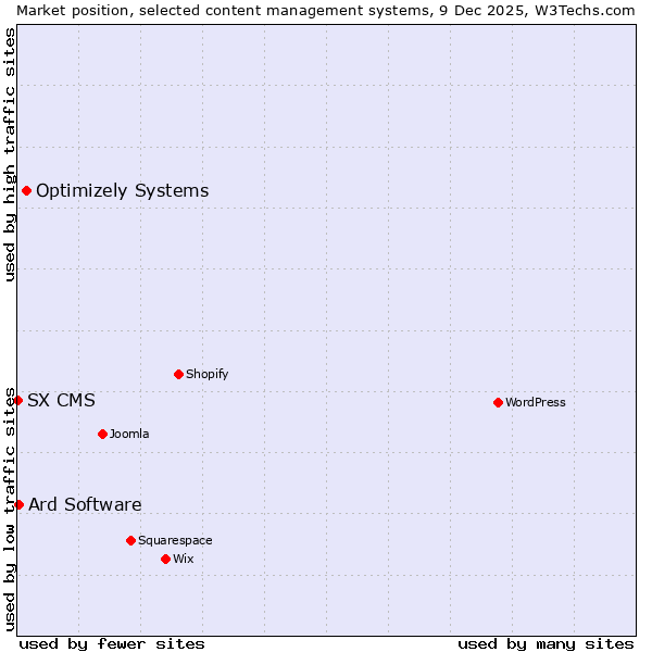 Market position of Optimizely Systems vs. Ard Software vs. SX CMS