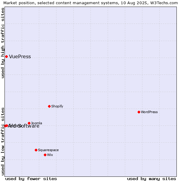 Market position of Hexo vs. VuePress vs. Ard Software