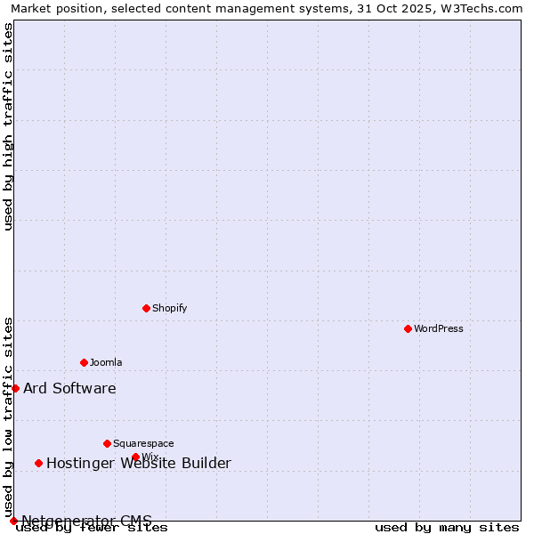 Market position of Hostinger Website Builder vs. Ard Software vs. Netgenerator CMS