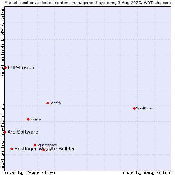 Market position of Hostinger Website Builder vs. PHP-Fusion vs. Ard Software