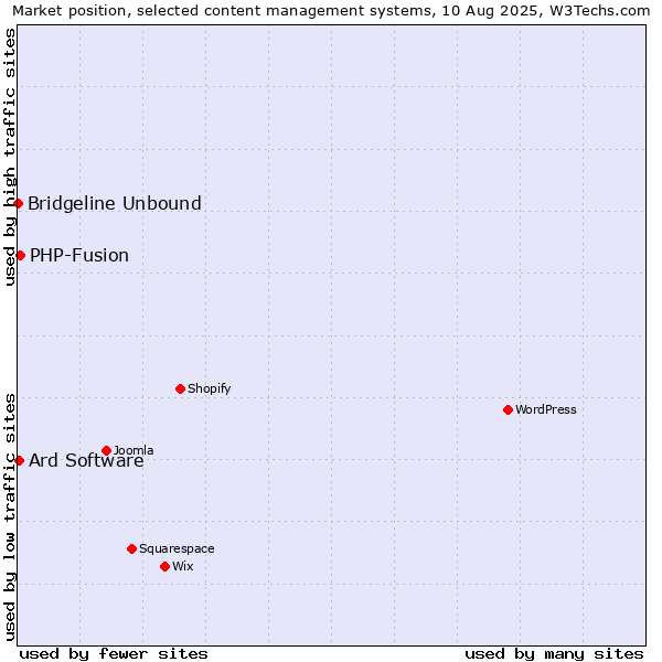 Market position of PHP-Fusion vs. Ard Software vs. Bridgeline Unbound