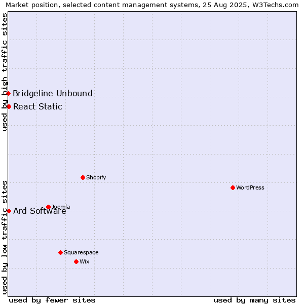 Market position of Ard Software vs. React Static vs. Bridgeline Unbound