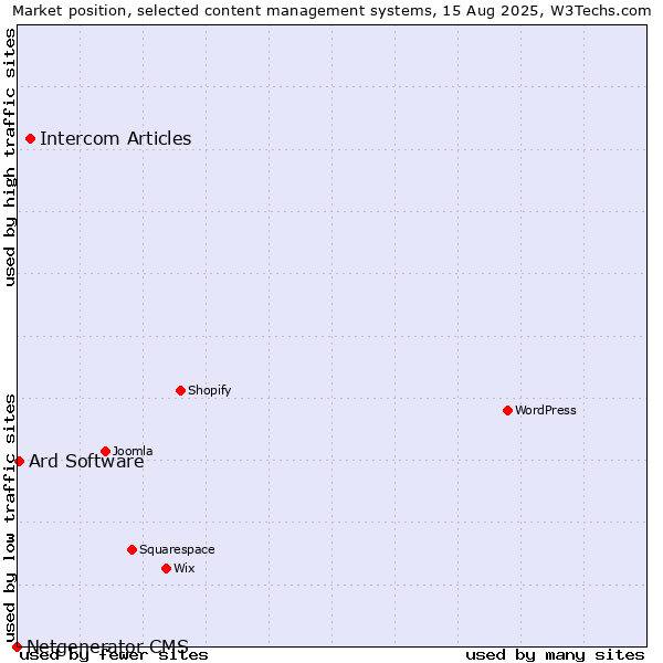 Market position of Intercom Articles vs. Ard Software vs. Netgenerator CMS