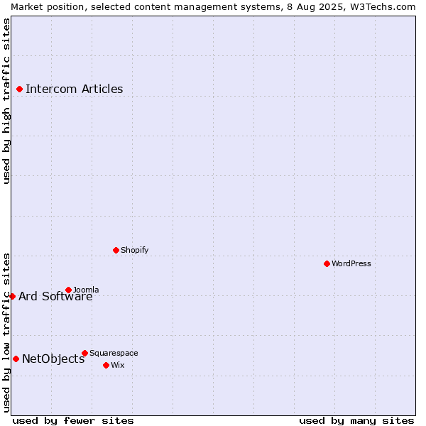 Market position of Intercom Articles vs. NetObjects vs. Ard Software