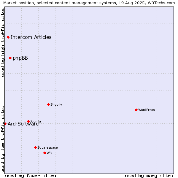 Market position of phpBB vs. Intercom Articles vs. Ard Software