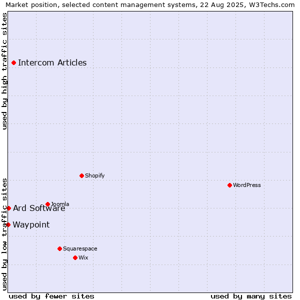 Market position of Intercom Articles vs. Ard Software vs. Waypoint