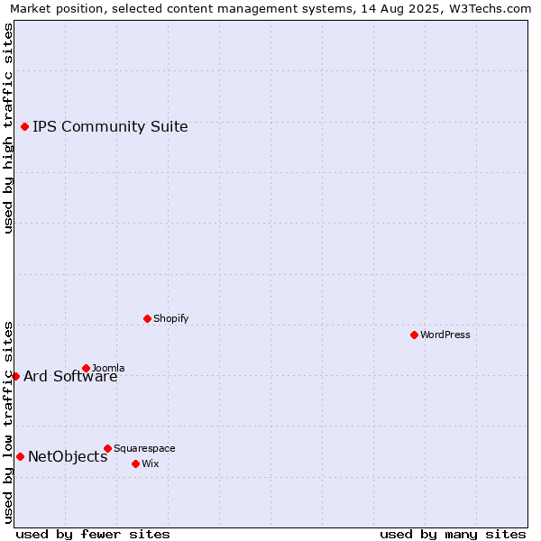 Market position of IPS Community Suite vs. NetObjects vs. Ard Software