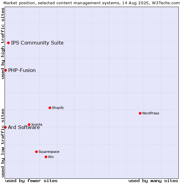 Market position of IPS Community Suite vs. PHP-Fusion vs. Ard Software