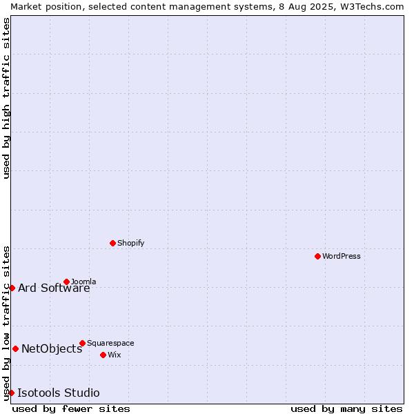 Market position of NetObjects vs. Ard Software vs. Isotools Studio