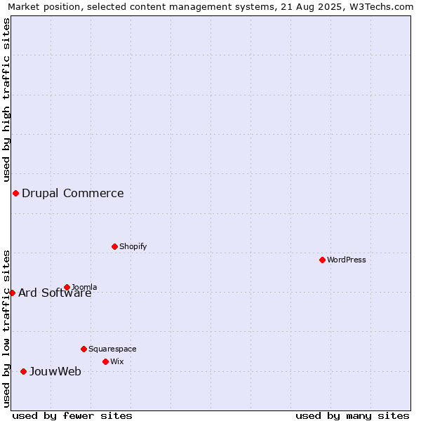 Market position of JouwWeb vs. Drupal Commerce vs. Ard Software