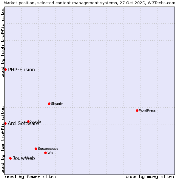 Market position of JouwWeb vs. PHP-Fusion vs. Ard Software