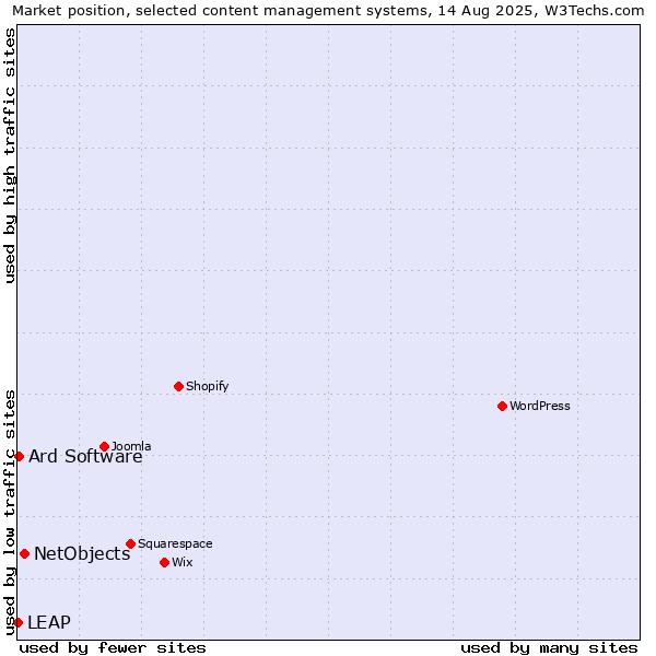 Market position of NetObjects vs. Ard Software vs. LEAP