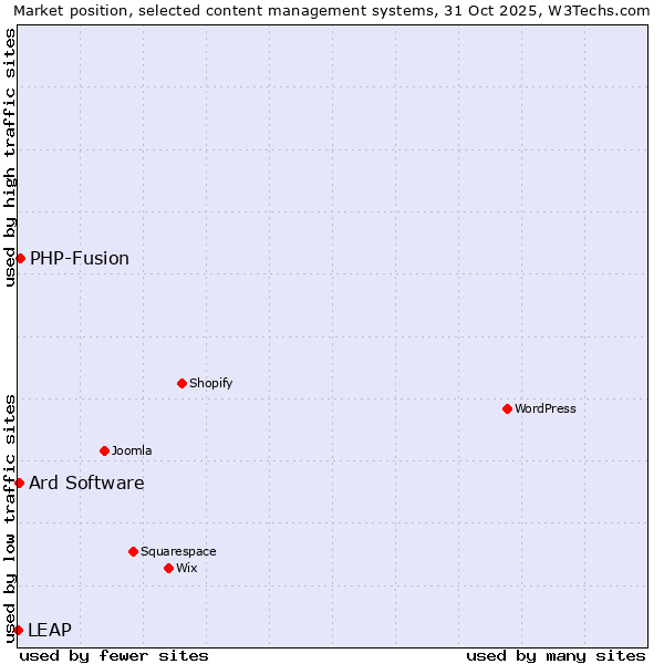 Market position of PHP-Fusion vs. Ard Software vs. LEAP