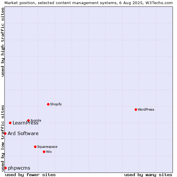 Market position of LearnPress vs. phpwcms vs. Ard Software