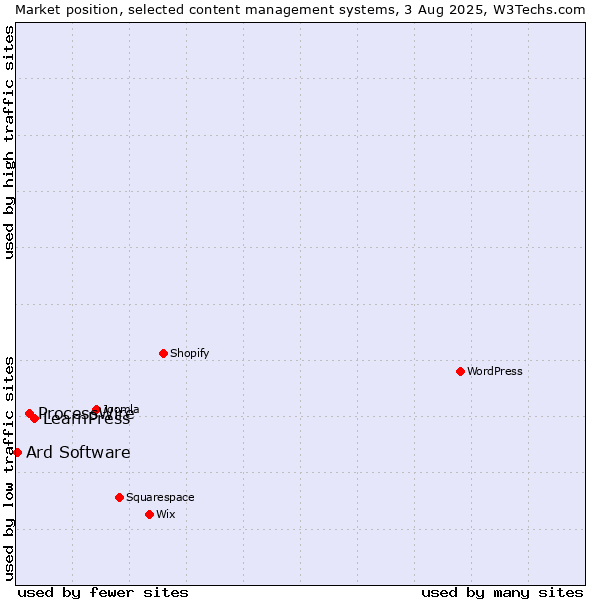 Market position of LearnPress vs. ProcessWire vs. Ard Software