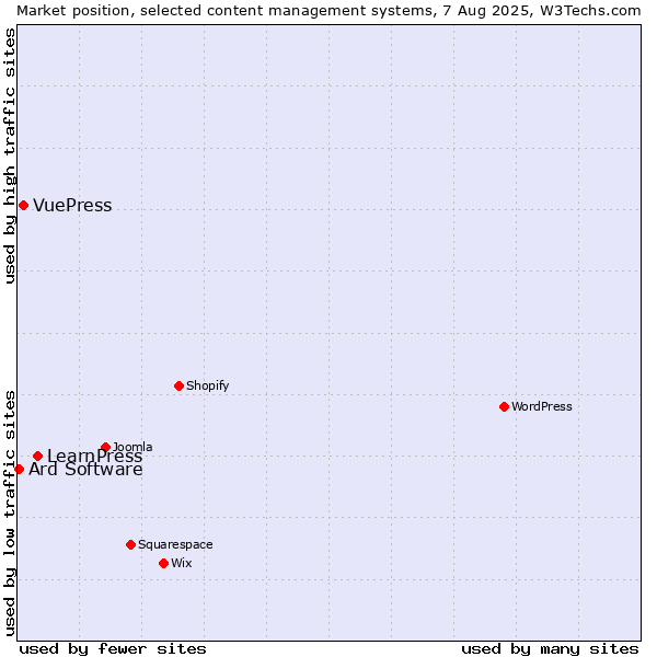 Market position of LearnPress vs. VuePress vs. Ard Software