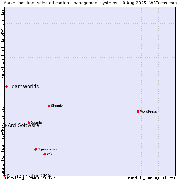Market position of LearnWorlds vs. Ard Software vs. Netgenerator CMS