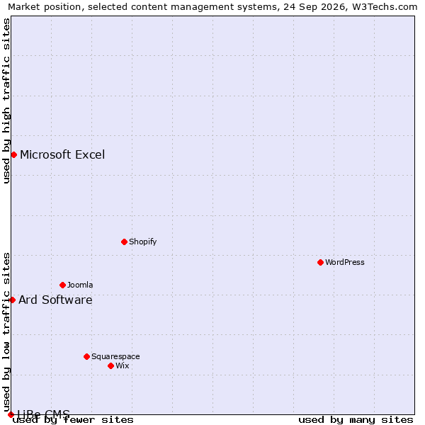 Market position of Microsoft Excel vs. Ard Software vs. LiBe CMS