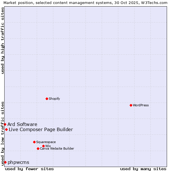 Market position of Live Composer Page Builder vs. phpwcms vs. Ard Software