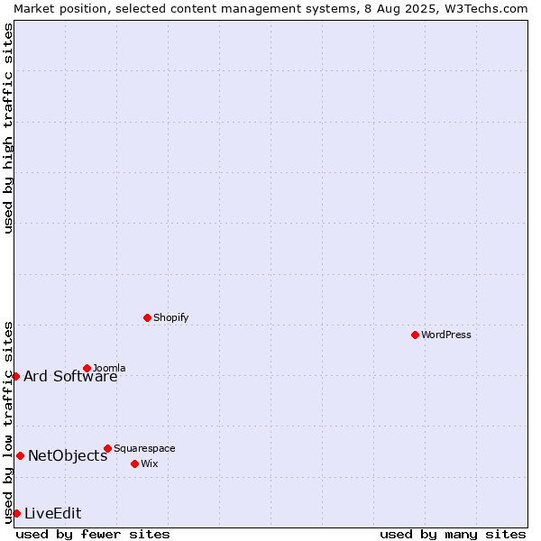Market position of NetObjects vs. LiveEdit vs. Ard Software