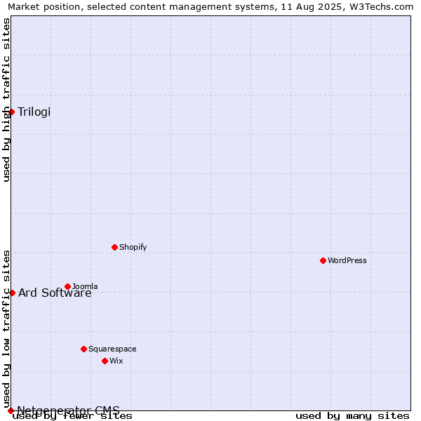 Market position of Ard Software vs. Trilogi vs. Netgenerator CMS