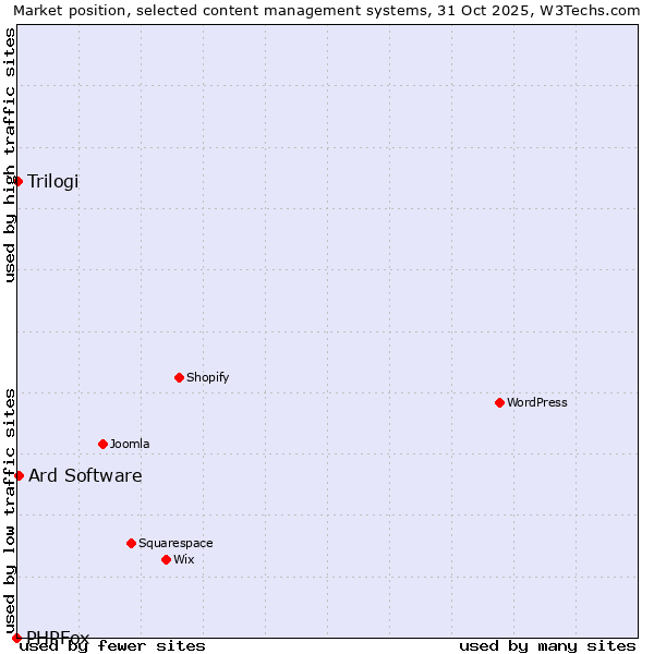 Market position of Ard Software vs. Trilogi vs. PHPFox