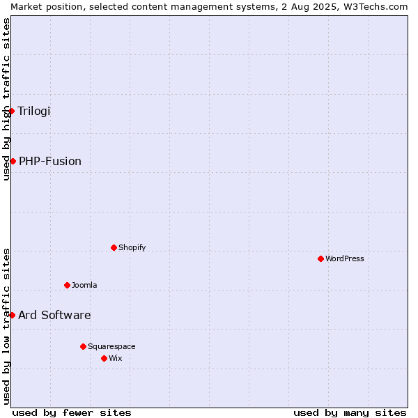 Market position of PHP-Fusion vs. Ard Software vs. Trilogi