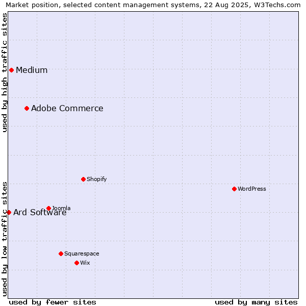 Market position of Adobe Commerce vs. Medium vs. Ard Software